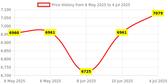 industrybuying.com BRAINBOXES Adaptor, Usb-Serial, 1 X Rs232, US-101 brainboxes Price History Graph from 6 May 2025 to 4 Jul 2025