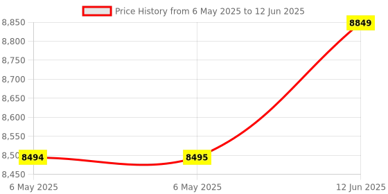 industrybuying.com BRAINBOXES Adaptor, Usb-Serial, 1 X Rs422/485, US-324 brainboxes Price History Graph from 6 May 2025 to 12 Jun 2025