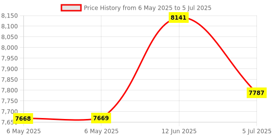 industrybuying.com BRAINBOXES Adaptor, Usb To Serial, 1 Port Rs232, US-235 brainboxes Price History Graph from 6 May 2025 to 5 Jul 2025