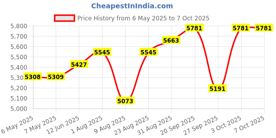industrybuying.com BRAINBOXES Converter, Usb C-422/485 Usb Serial, US-720. brainboxes Price History Graph from 6 May 2025 to 7 Oct 2025