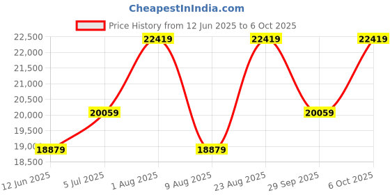 industrybuying.com BRAINBOXES Ethernet-Digital I/O Device, 8I/O, Rj45, ED-008 brainboxes Price History Graph from 12 Jun 2025 to 6 Oct 2025