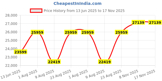 industrybuying.com BRAINBOXES Ethernet-Digital I/O Relay Device, 3I/O, ED-038 brainboxes Price History Graph from 13 Jun 2025 to 16 Nov 2025