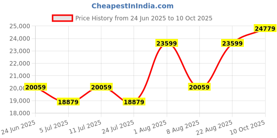 industrybuying.com BRAINBOXES Hardened Gigabit Enet Switch, Rj45 X 5, SW-715. brainboxes Price History Graph from 24 Jun 2025 to 10 Oct 2025