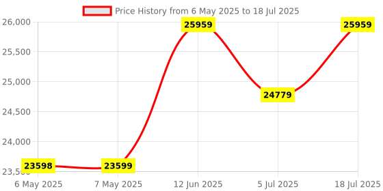 industrybuying.com BRAINBOXES Server, Enet-Serial, 2 Port, Rs232, ES-257 brainboxes Price History Graph from 6 May 2025 to 5 Jul 2025