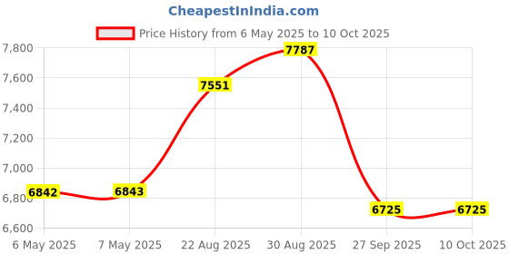 industrybuying.com BRAINBOXES Switch, N/W, 5Port, 100Mbps, Din Rail, SW-005 brainboxes Price History Graph from 6 May 2025 to 10 Oct 2025