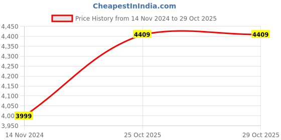 industrybuying.com BRALA Green 2 Inch High Visibility Reflective Tape Safety Neon Waistcoat Jacket for Construction Workers, Traffic Police (Pack of 50 Piece) brala Price History Graph from 14 Nov 2024 to 29 Oct 2025