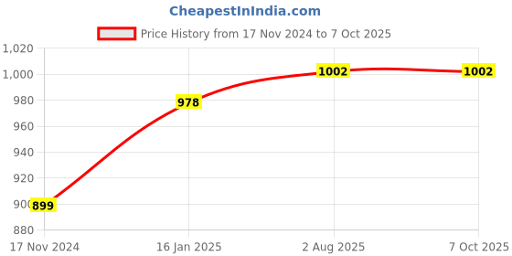 industrybuying.com BRALA Polyvinyl Chloride and Polyurethane Foam Orange Foam with Corded Noise Reducing For Meditation During Study While Travelling Sleeping ear Plug (Pack of 60 Pair) brala Price History Graph from 17 Nov 2024 to 6 Oct 2025