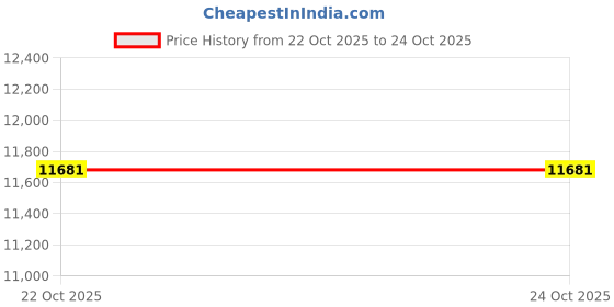 industrybuying.com BRAND REX Wire, Ptfe, A, Blue, 7/0.2Mm, 100M, SPC00443A004 100M brand rex Price History Graph from 22 Oct 2025 to 24 Oct 2025