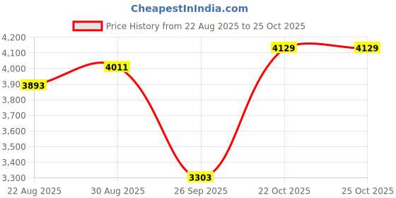 industrybuying.com BRAND REX Wire, Ptfe, A, White, 7/0.12Mm, 25M, SPC00441A003 25M brand rex Price History Graph from 22 Aug 2025 to 25 Oct 2025