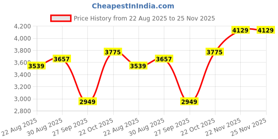 industrybuying.com BRAND REX Wire, Ptfe, B, Red, 7/0.2Mm, 25M, SPC00447A001 25M brand rex Price History Graph from 22 Aug 2025 to 25 Nov 2025