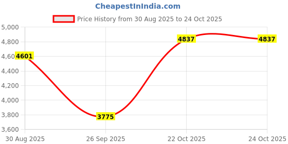 industrybuying.com BRAND REX Wire, Ptfe, C, Black, 7/0.2Mm, 25M, SPC00452A002 25M brand rex Price History Graph from 30 Aug 2025 to 24 Oct 2025