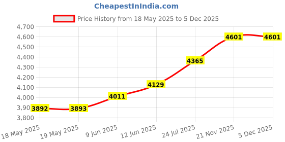 industrybuying.com BRAUER Toggle Clamp, H150/2B brauer Price History Graph from 18 May 2025 to 5 Dec 2025