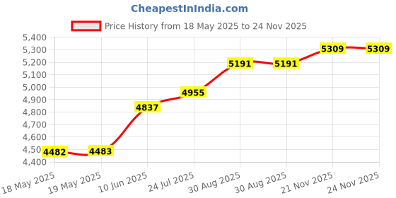 industrybuying.com BRAUER Toggle Clamp, H250/2B brauer Price History Graph from 18 May 2025 to 24 Nov 2025