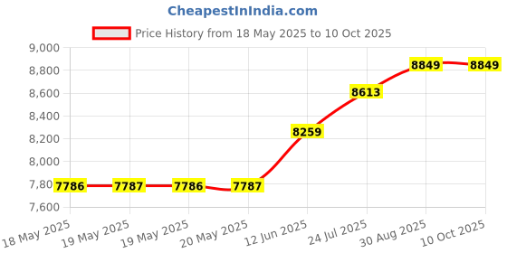 industrybuying.com BRAUER Toggle Clamp, Push Pull, P600 brauer Price History Graph from 18 May 2025 to 8 Oct 2025