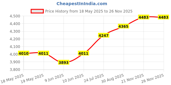 industrybuying.com BRAUER Toggle Clamp, V250/2B brauer Price History Graph from 18 May 2025 to 25 Nov 2025