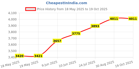 industrybuying.com BRAUER Toggle Clamp, Vertical, V70/2BT brauer Price History Graph from 18 May 2025 to 17 Oct 2025