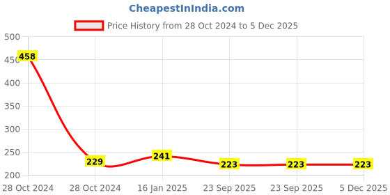 industrybuying.com Bravo PN-0958A Rear Coil Pad 2nd Oversize for Ford-Fiesta/Ford-Figo bravo Price History Graph from 28 Oct 2024 to 4 Dec 2025