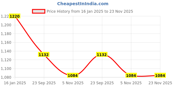 industrybuying.com Bravo T-2771 Suspension Bushing Kit for Renault Triber bravo Price History Graph from 16 Jan 2025 to 22 Nov 2025