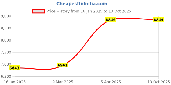 industrybuying.com breeze shears Breeze 1-2.5 mm Mild Steel Manual Pipe Bending Machine breeze shears Price History Graph from 16 Jan 2025 to 12 Oct 2025