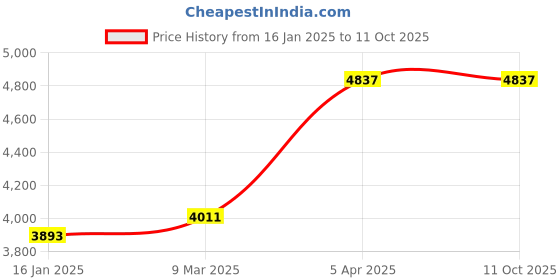 industrybuying.com breeze shears Breeze Hand Lever Shearing Machine (Bench Shear Spring Model), B-SS/6L breeze shears Price History Graph from 16 Jan 2025 to 10 Oct 2025