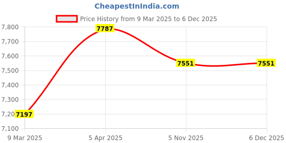 industrybuying.com Breeze Shears 1000 Kg (1 Ton) Arbor Press BAP-1 breeze shears Price History Graph from 9 Mar 2025 to 5 Dec 2025