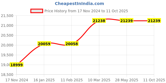 industrybuying.com Breeze Shears B-CSM/65/14 350 mm Angle Shear breeze shears Price History Graph from 17 Nov 2024 to 11 Oct 2025