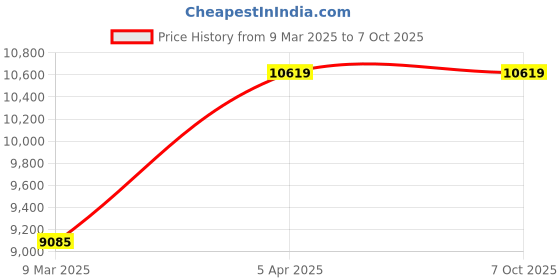 industrybuying.com Breeze Shears B-HP-1 Manual Pipe Bending Machine for Round Pipe breeze shears Price History Graph from 9 Mar 2025 to 6 Oct 2025
