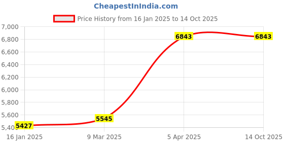 industrybuying.com Breeze Shears Hand Cement Grouting Pump HGP 01 breeze shears Price History Graph from 16 Jan 2025 to 13 Oct 2025