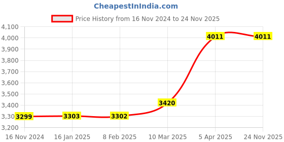 industrybuying.com Breeze Shears Hand Lever Shearing Machine Blade Length 225 mm Suitable for Stainless Steel Flat/Sheet Cutting, BSS-5L breeze shears Price History Graph from 16 Nov 2024 to 24 Nov 2025