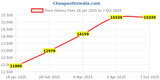 industrybuying.com Breeze Shears Hand Operated Hose Crimping Machine MHC-01 breeze shears Price History Graph from 16 Jan 2025 to 6 Oct 2025