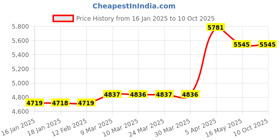 industrybuying.com Breeze Shears Hydraulic Hand Pressure Testing Pump (Cap: 10 kg/cm2) breeze shears Price History Graph from 16 Jan 2025 to 10 Oct 2025