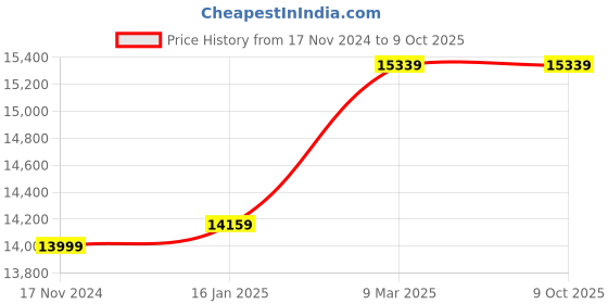 industrybuying.com Breeze Shears Round Type Pipe Bender Compatible Die (1/2, 3/4, 1, 1.1/4, 1.1/2) breeze shears Price History Graph from 17 Nov 2024 to 8 Oct 2025