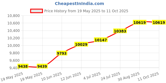 industrybuying.com BRENNENSTUHL Engraving Tool Diamond-Set, Eu-Plugged, SIGNOGRAPH 25 DIAMANT SET brennenstuhl Price History Graph from 19 May 2025 to 10 Oct 2025