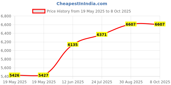 industrybuying.com BRENNENSTUHL Engraving Tool Set, Eu-Plugged, SIGNOGRAPH 25 SET brennenstuhl Price History Graph from 19 May 2025 to 7 Oct 2025