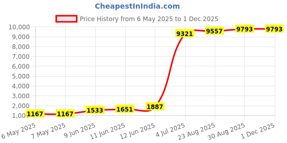 industrybuying.com BRENNENSTUHL Mains, 3, 1.5M H05Vv-F3G1, 5, 1152320015 brennenstuhl Price History Graph from 6 May 2025 to 29 Nov 2025