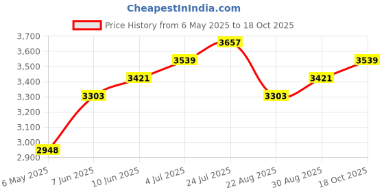 industrybuying.com BRENNENSTUHL Mains Distribution Super-Solid-Line, 1153340115 brennenstuhl Price History Graph from 6 May 2025 to 17 Oct 2025