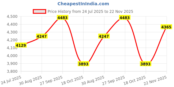 industrybuying.com BRENNENSTUHL Mains Distribution Super-Solid-Line, 1153340118 brennenstuhl Price History Graph from 24 Jul 2025 to 22 Nov 2025
