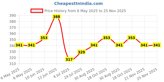 industrybuying.com BRENNENSTUHL Mains Plug, 2X Euro, 1508030 brennenstuhl Price History Graph from 6 May 2025 to 25 Nov 2025