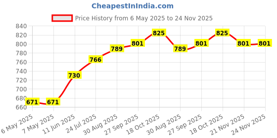 industrybuying.com BRENNENSTUHL Mains Plug, Switched, 1508070 brennenstuhl Price History Graph from 6 May 2025 to 24 Nov 2025