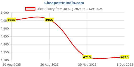 industrybuying.com BRENNENSTUHL Overvoltage Lightn Protection 4.5Ka, 1153340315 brennenstuhl Price History Graph from 30 Aug 2025 to 1 Dec 2025