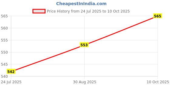 industrybuying.com BRENNENSTUHL Travel Adaptor, Us-Schuko, 1508520 brennenstuhl Price History Graph from 24 Jul 2025 to 10 Oct 2025