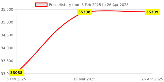 industrybuying.com Brickwell 2000W Input Power 35mm Cutter Width Wall Chaser brickwell Price History Graph from 5 Feb 2025 to 26 Apr 2025