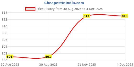 industrybuying.com BRIDGELUX Cob Led, Warm White, 2700K, 12.5W, BXRC-27E1000-C-73 bridgelux Price History Graph from 30 Aug 2025 to 4 Dec 2025