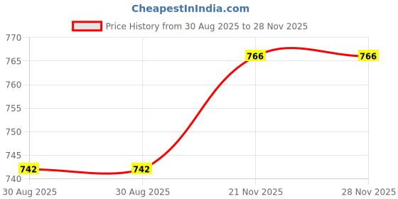 industrybuying.com BRIDGELUX Cob Led, Warm White, 2700K, 22.1W, BXRC-27E2000-C-73 bridgelux Price History Graph from 30 Aug 2025 to 28 Nov 2025