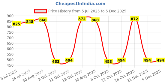 industrybuying.com BRIDGELUX Cob Led, Warm White, 3000K, 12.5W, BXRC-30E1000-C-73 bridgelux Price History Graph from 5 Jul 2025 to 5 Dec 2025