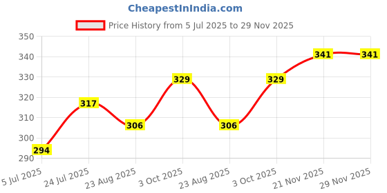 industrybuying.com BRIDGELUX Cob Led, Warm White, 978Lm, 2700K, BXRH-27H1000-B-73 bridgelux Price History Graph from 5 Jul 2025 to 29 Nov 2025