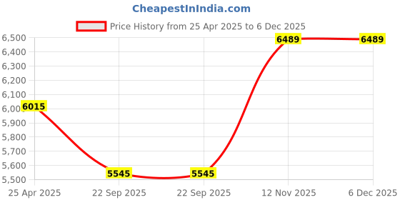 industrybuying.com Bridgestone 145 70 R13 71T Tubeless Car Tyre - PSROD770 bridgestone Price History Graph from 25 Apr 2025 to 5 Dec 2025