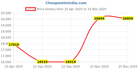 industrybuying.com Bridgestone 205 55 R16 S001 Run Flat Tyre for Car bridgestone Price History Graph from 25 Apr 2025 to 25 Nov 2025