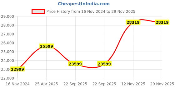 industrybuying.com Bridgestone 225/45RF17 RFT POTENZA S001 91W Tubeless Tyre bridgestone Price History Graph from 16 Nov 2024 to 29 Nov 2025