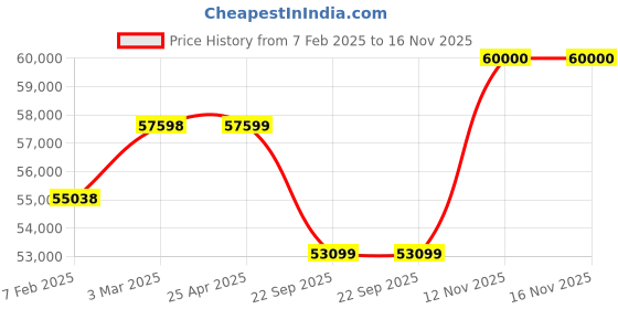 industrybuying.com Bridgestone 235 50 R20 Alenza 001 Tubeless For Car bridgestone Price History Graph from 7 Feb 2025 to 16 Nov 2025